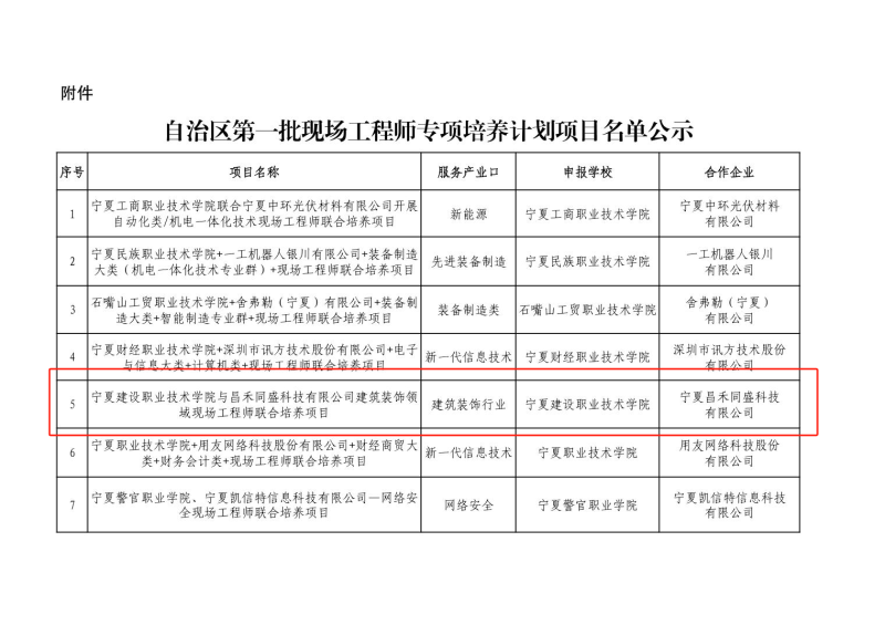 喜報！昌禾同盛科技與寧夏建設職業(yè)技術學院聯合培養(yǎng)項目申報成功